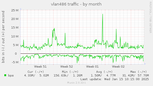 vlan486 traffic