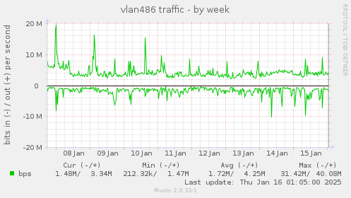 vlan486 traffic