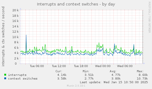 Interrupts and context switches