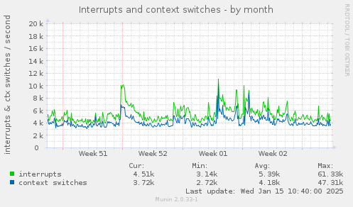 Interrupts and context switches