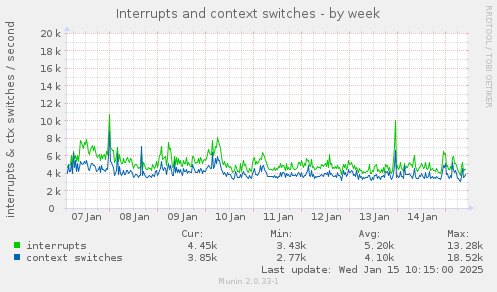 Interrupts and context switches