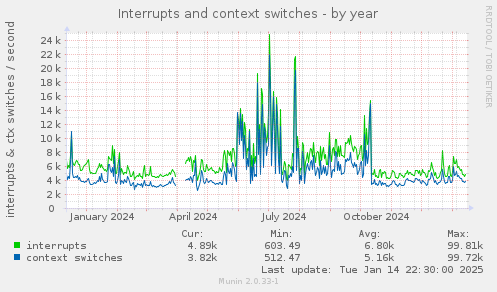 Interrupts and context switches