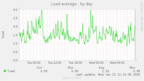 Load average