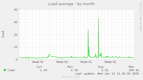 Load average