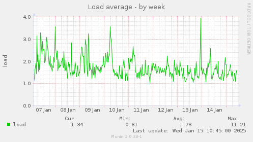 Load average