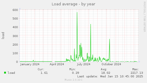 Load average