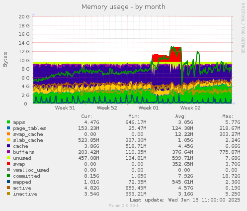 Memory usage