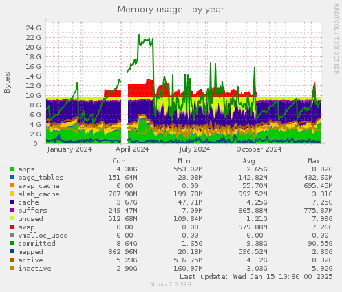 Memory usage