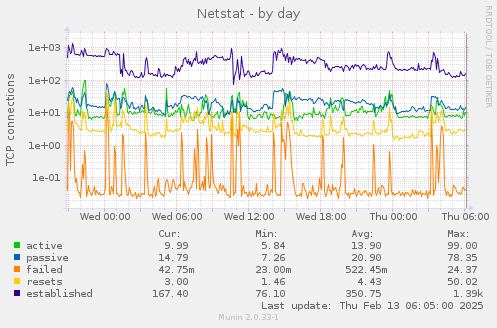 Netstat