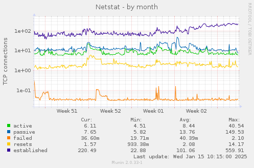 Netstat