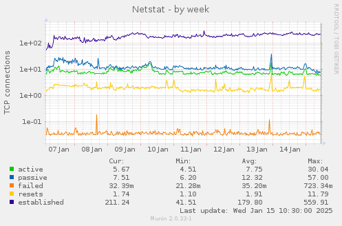 Netstat