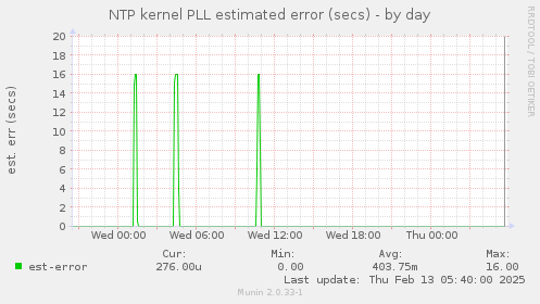 NTP kernel PLL estimated error (secs)