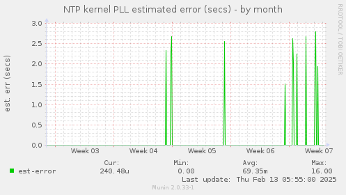 NTP kernel PLL estimated error (secs)