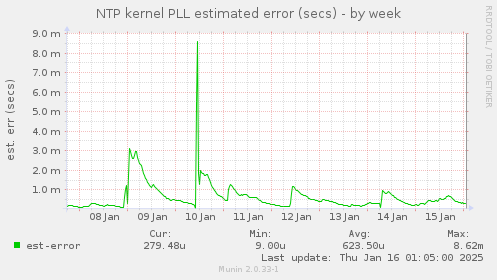 NTP kernel PLL estimated error (secs)