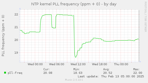 NTP kernel PLL frequency (ppm + 0)