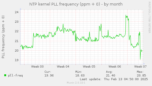 NTP kernel PLL frequency (ppm + 0)