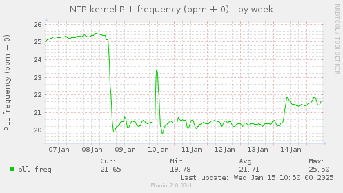 NTP kernel PLL frequency (ppm + 0)