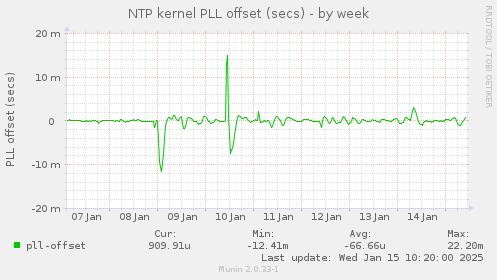 NTP kernel PLL offset (secs)