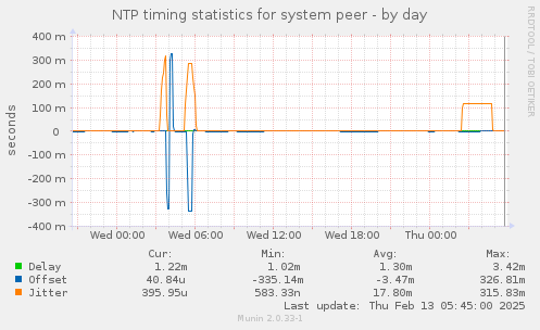 NTP timing statistics for system peer