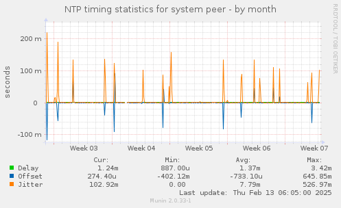 NTP timing statistics for system peer