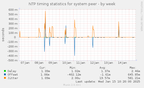 NTP timing statistics for system peer