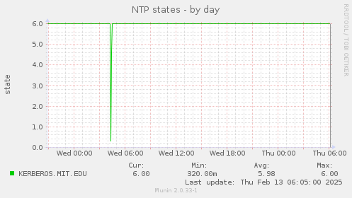 NTP states