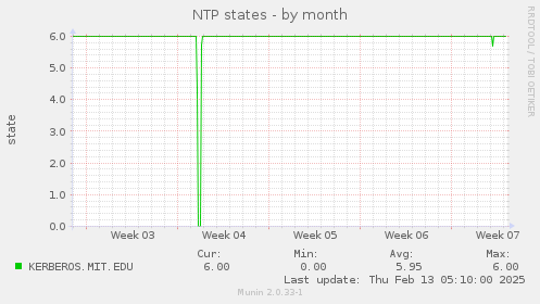 NTP states