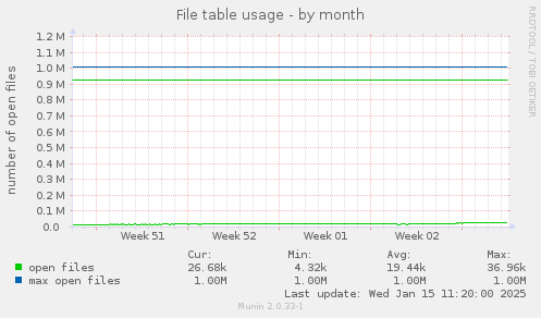 File table usage