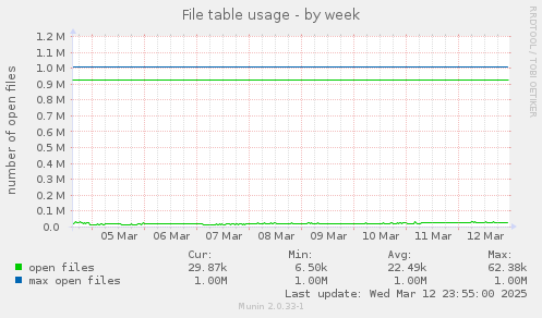 File table usage