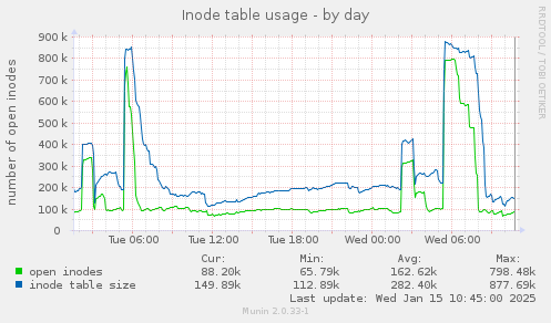 Inode table usage