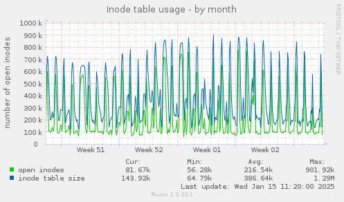 Inode table usage