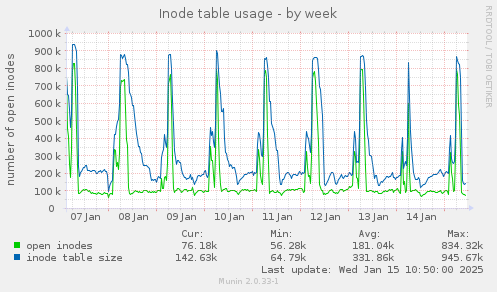 Inode table usage