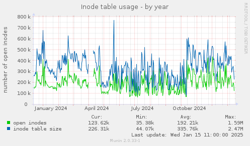 Inode table usage