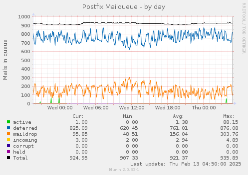 Postfix Mailqueue