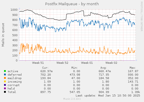 Postfix Mailqueue