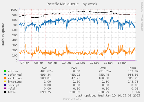 Postfix Mailqueue