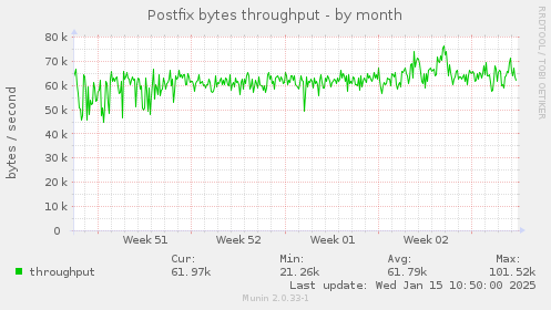 Postfix bytes throughput