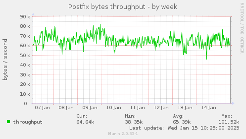 Postfix bytes throughput