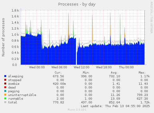 Processes