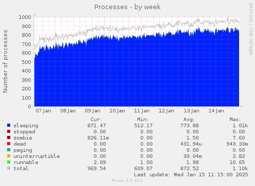 Processes