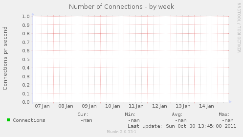 Number of Connections