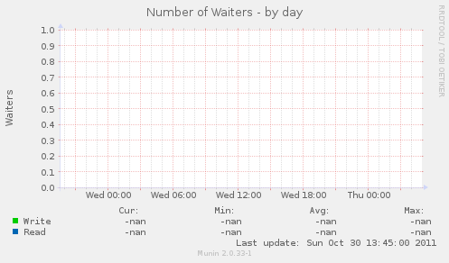 Number of Waiters