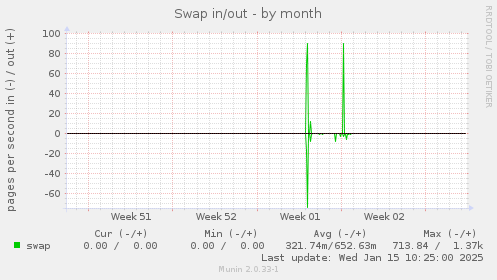 Swap in/out