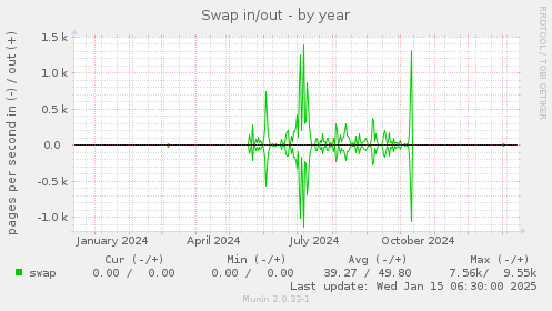 Swap in/out