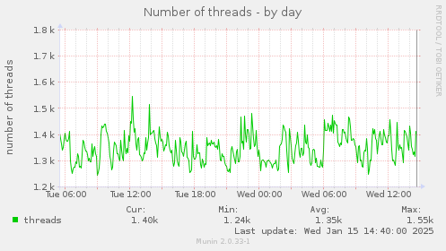 daily graph