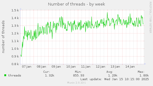 Number of threads