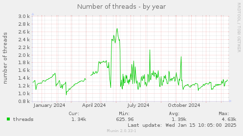 yearly graph