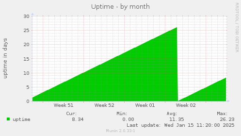 Uptime