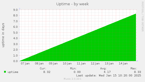 Uptime