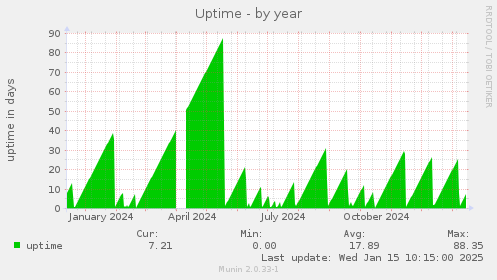 Uptime